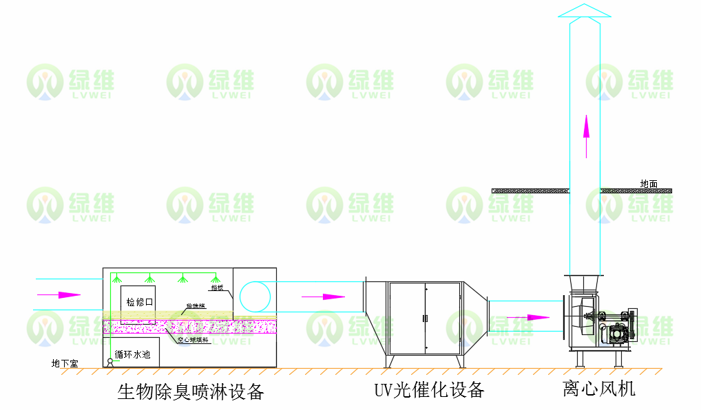 恶臭气体治理工艺.png