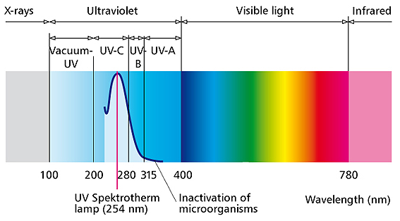 UV光设备 光解作用.png
