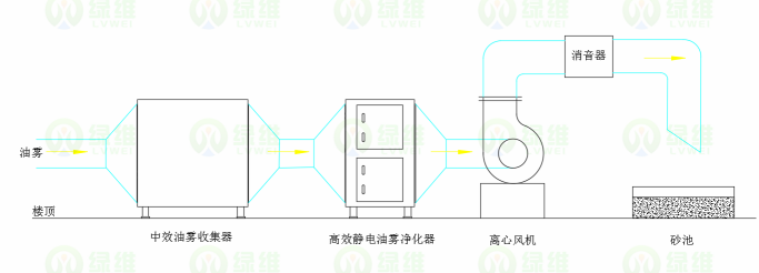 惠州油雾净化治理工艺.png