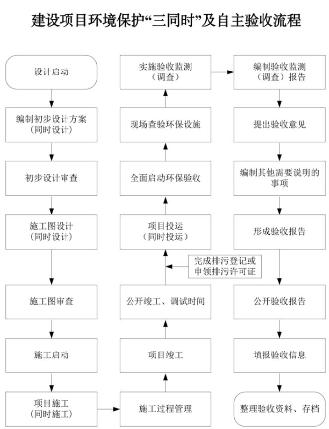 环保工作流程